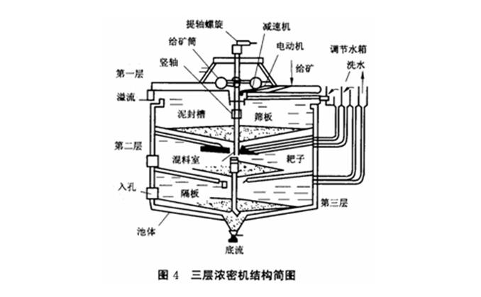 雙層洗滌濃密機(jī)-03.jpg